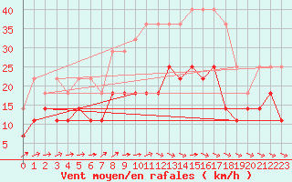 Courbe de la force du vent pour Hameenlinna Katinen