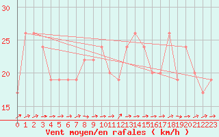 Courbe de la force du vent pour Gibraltar (UK)