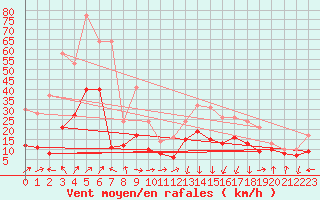 Courbe de la force du vent pour Tarbes (65)