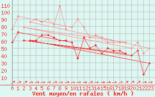 Courbe de la force du vent pour Pointe de Chemoulin (44)