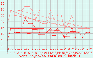 Courbe de la force du vent pour Freudenstadt