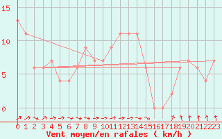 Courbe de la force du vent pour Trawscoed