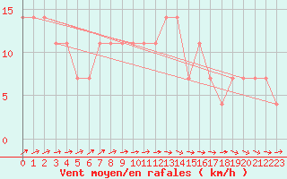 Courbe de la force du vent pour Mullingar