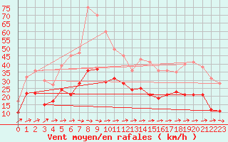 Courbe de la force du vent pour Albi (81)