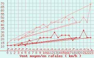 Courbe de la force du vent pour Kyritz