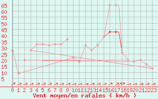 Courbe de la force du vent pour Bejaia