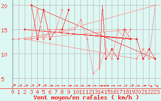 Courbe de la force du vent pour Rio Gallegos Aerodrome