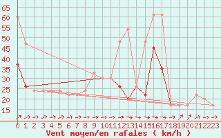 Courbe de la force du vent pour Manston (UK)