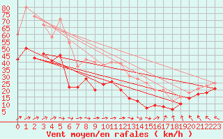 Courbe de la force du vent pour Mont-Saint-Vincent (71)