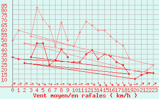 Courbe de la force du vent pour Caen (14)