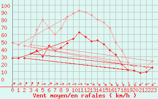 Courbe de la force du vent pour Pointe de Chassiron (17)