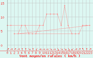 Courbe de la force du vent pour Banatski Karlovac