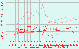 Courbe de la force du vent pour Manston (UK)