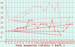 Courbe de la force du vent pour Freudenstadt