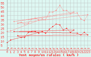 Courbe de la force du vent pour Carcassonne (11)