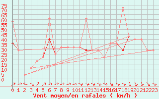 Courbe de la force du vent pour Hjerkinn Ii