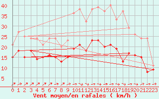 Courbe de la force du vent pour Landivisiau (29)