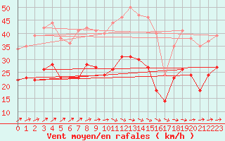 Courbe de la force du vent pour Oschatz