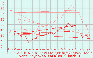 Courbe de la force du vent pour Agen (47)