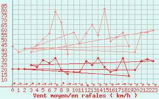 Courbe de la force du vent pour Cannes (06)