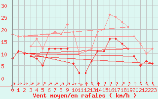 Courbe de la force du vent pour Albi (81)