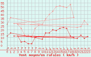 Courbe de la force du vent pour Apt (84)