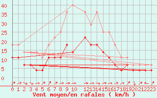 Courbe de la force du vent pour Karasjok