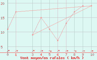 Courbe de la force du vent pour Accra