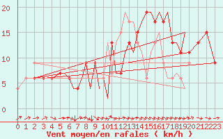 Courbe de la force du vent pour Badajoz / Talavera La Real