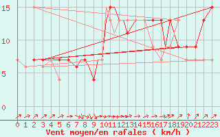 Courbe de la force du vent pour Odiham