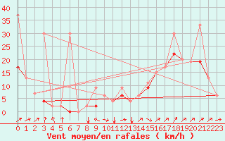 Courbe de la force du vent pour Hatay