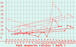 Courbe de la force du vent pour Tours (37)