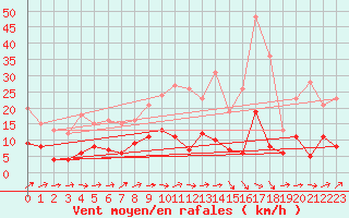 Courbe de la force du vent pour Metz (57)