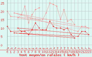 Courbe de la force du vent pour Eisenach