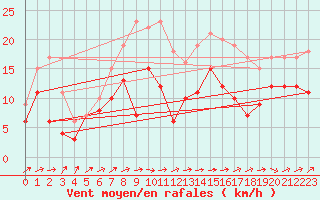 Courbe de la force du vent pour Ile Rousse (2B)