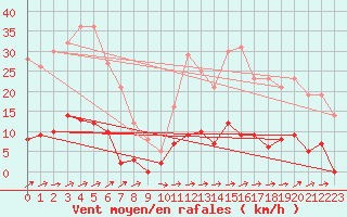 Courbe de la force du vent pour Guret Saint-Laurent (23)