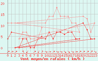 Courbe de la force du vent pour Viso del Marqus