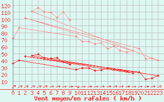 Courbe de la force du vent pour Ile d