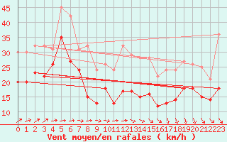 Courbe de la force du vent pour Weinbiet