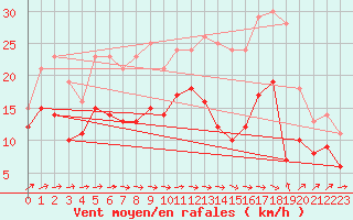 Courbe de la force du vent pour Avord (18)
