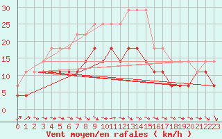 Courbe de la force du vent pour Baraolt