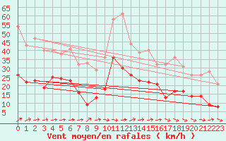Courbe de la force du vent pour Bad Kissingen