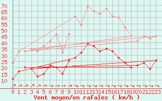 Courbe de la force du vent pour Nottingham Weather Centre