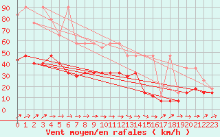 Courbe de la force du vent pour Artern