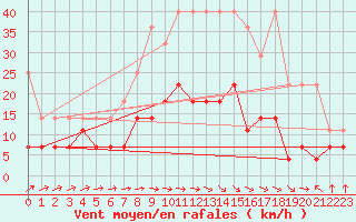 Courbe de la force du vent pour Uccle