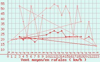 Courbe de la force du vent pour Tesseboelle