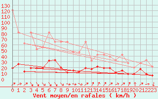 Courbe de la force du vent pour Les Attelas