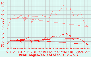 Courbe de la force du vent pour Le Touquet (62)