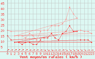 Courbe de la force du vent pour Poitiers (86)
