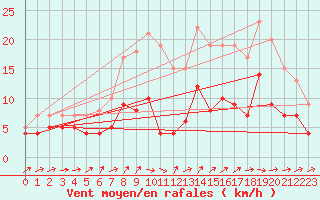 Courbe de la force du vent pour Marienberg